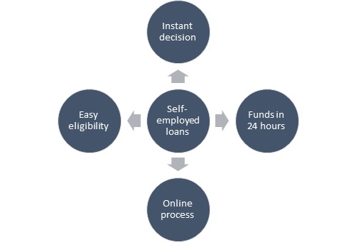 self-employed loans tailored